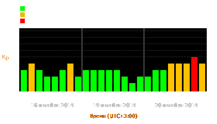 Состояние магнитосферы Земли с 18 по 20 октября 2014 года