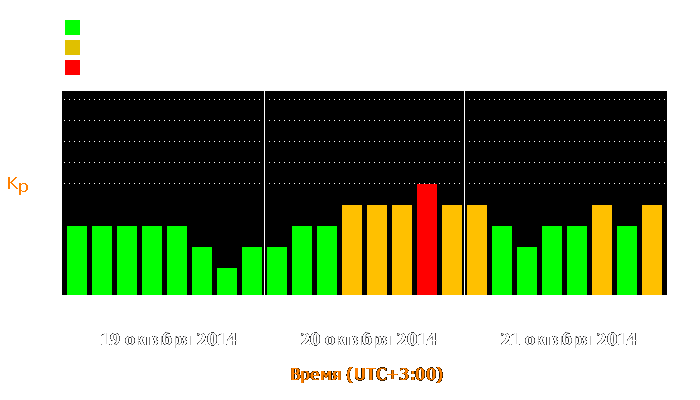 Состояние магнитосферы Земли с 19 по 21 октября 2014 года