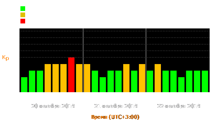 Состояние магнитосферы Земли с 20 по 22 октября 2014 года