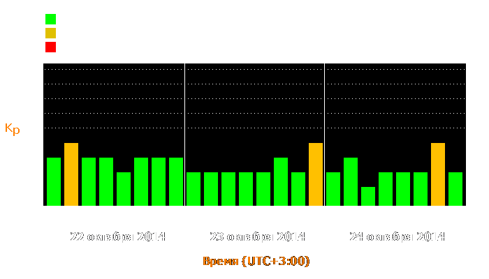 Состояние магнитосферы Земли с 22 по 24 октября 2014 года