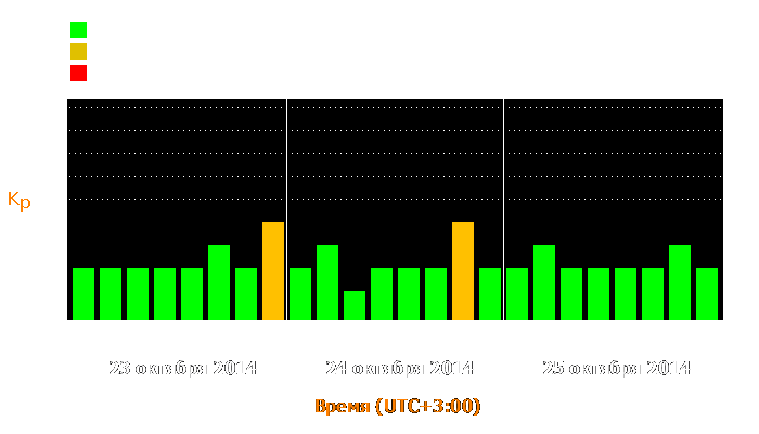 Состояние магнитосферы Земли с 23 по 25 октября 2014 года