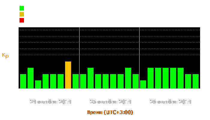 Состояние магнитосферы Земли с 24 по 26 октября 2014 года