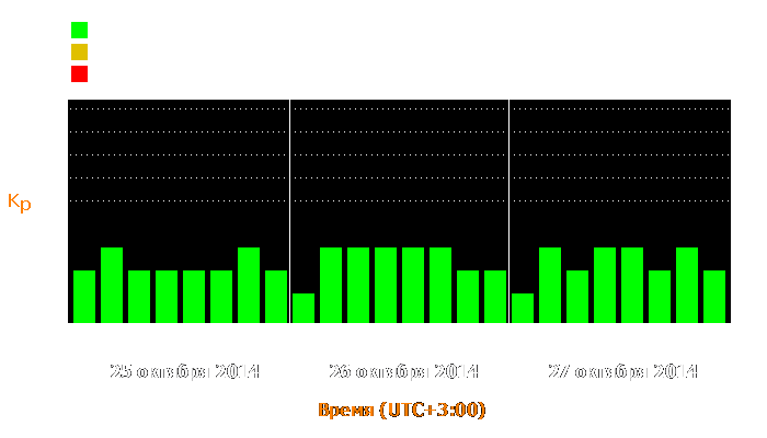 Состояние магнитосферы Земли с 25 по 27 октября 2014 года