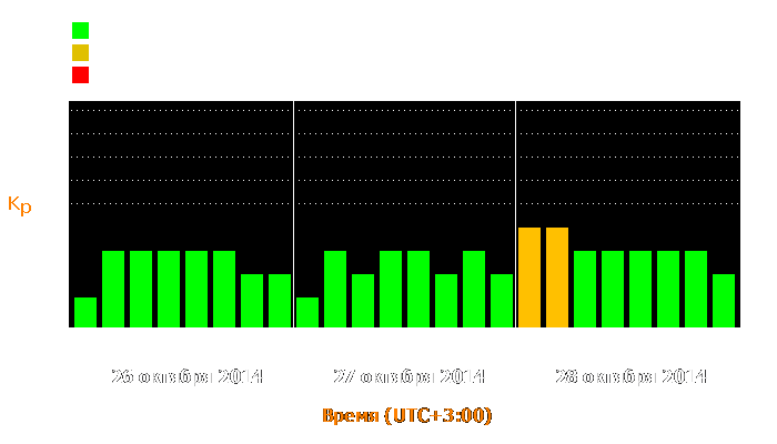 Состояние магнитосферы Земли с 26 по 28 октября 2014 года