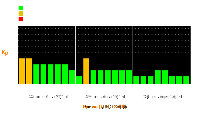 Состояние магнитосферы Земли с 28 по 30 октября 2014 года