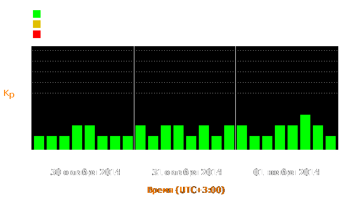 Состояние магнитосферы Земли с 30 октября по 1 ноября 2014 года