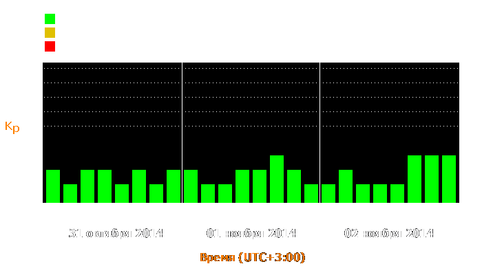 Состояние магнитосферы Земли с 31 октября по 2 ноября 2014 года