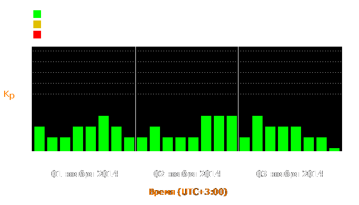 Состояние магнитосферы Земли с 1 по 3 ноября 2014 года