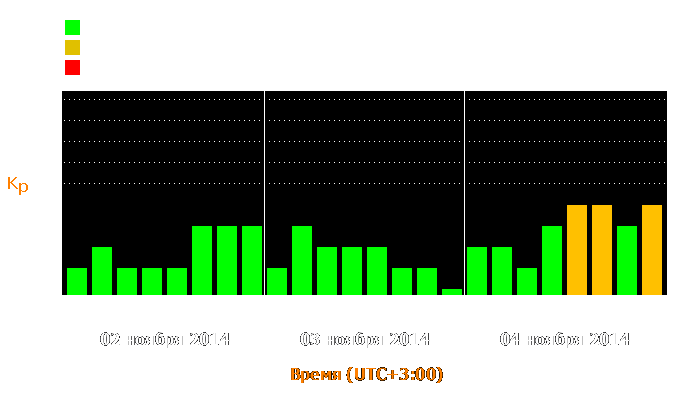 Состояние магнитосферы Земли с 2 по 4 ноября 2014 года