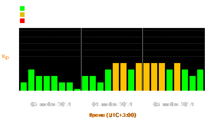 Состояние магнитосферы Земли с 3 по 5 ноября 2014 года