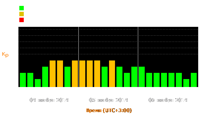 Состояние магнитосферы Земли с 4 по 6 ноября 2014 года