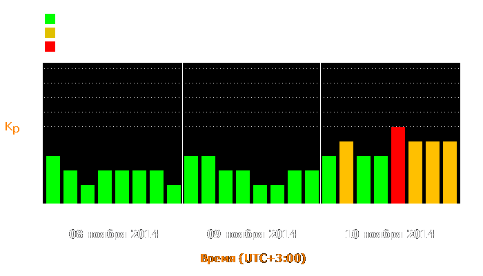 Состояние магнитосферы Земли с 8 по 10 ноября 2014 года