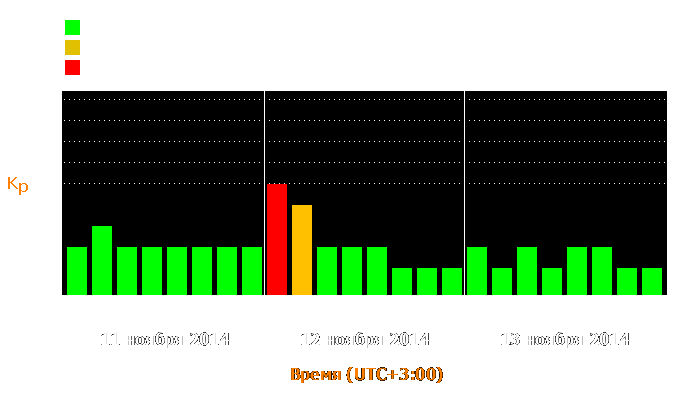 Состояние магнитосферы Земли с 11 по 13 ноября 2014 года