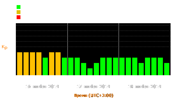 Состояние магнитосферы Земли с 16 по 18 ноября 2014 года