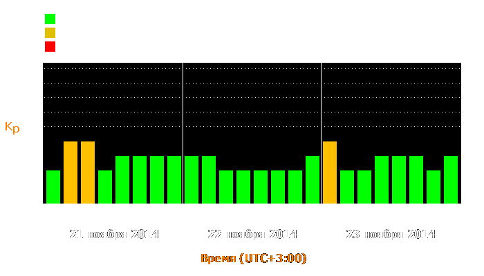 Состояние магнитосферы Земли с 21 по 23 ноября 2014 года