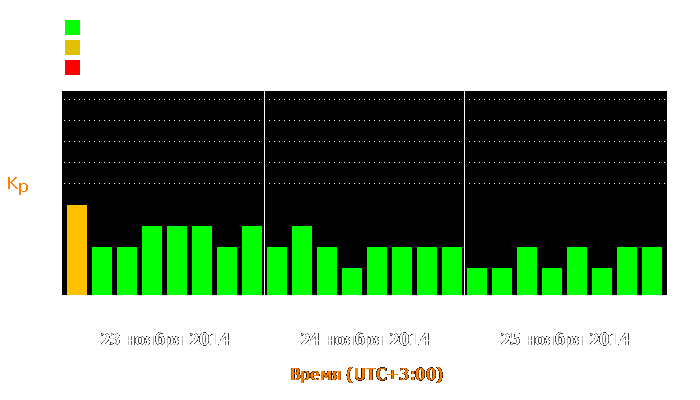 Состояние магнитосферы Земли с 23 по 25 ноября 2014 года