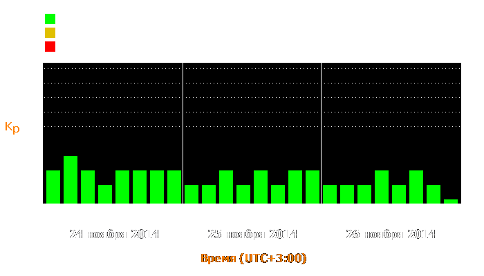 Состояние магнитосферы Земли с 24 по 26 ноября 2014 года