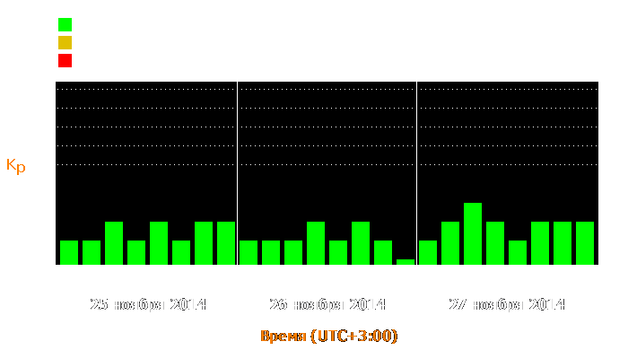 Состояние магнитосферы Земли с 25 по 27 ноября 2014 года