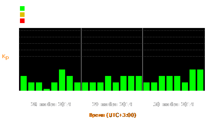 Состояние магнитосферы Земли с 28 по 30 ноября 2014 года