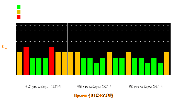 Состояние магнитосферы Земли с 7 по 9 декабря 2014 года