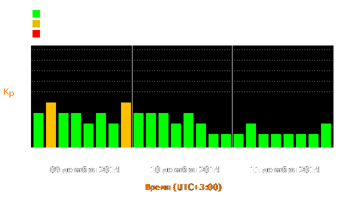 Состояние магнитосферы Земли с 9 по 11 декабря 2014 года