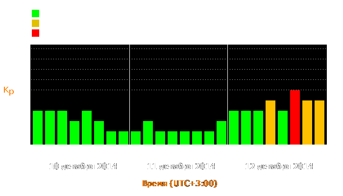 Состояние магнитосферы Земли с 10 по 12 декабря 2014 года