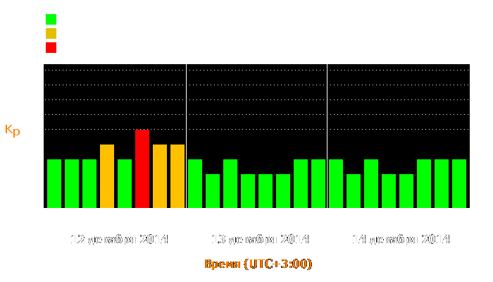 Состояние магнитосферы Земли с 12 по 14 декабря 2014 года