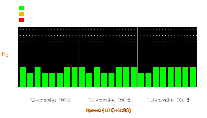 Состояние магнитосферы Земли с 13 по 15 декабря 2014 года