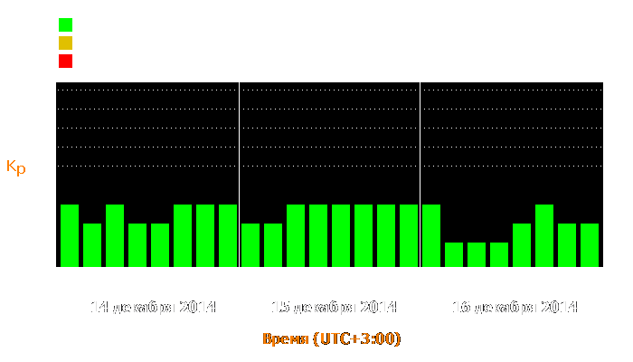 Состояние магнитосферы Земли с 14 по 16 декабря 2014 года