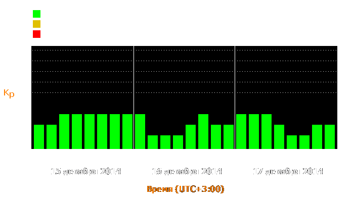 Состояние магнитосферы Земли с 15 по 17 декабря 2014 года