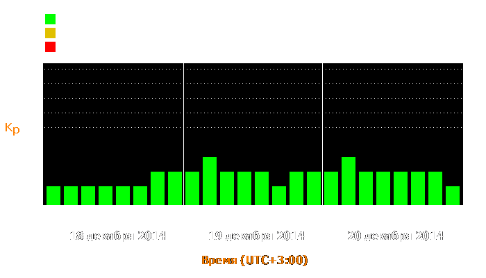 Состояние магнитосферы Земли с 18 по 20 декабря 2014 года