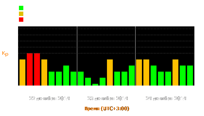 Состояние магнитосферы Земли с 22 по 24 декабря 2014 года