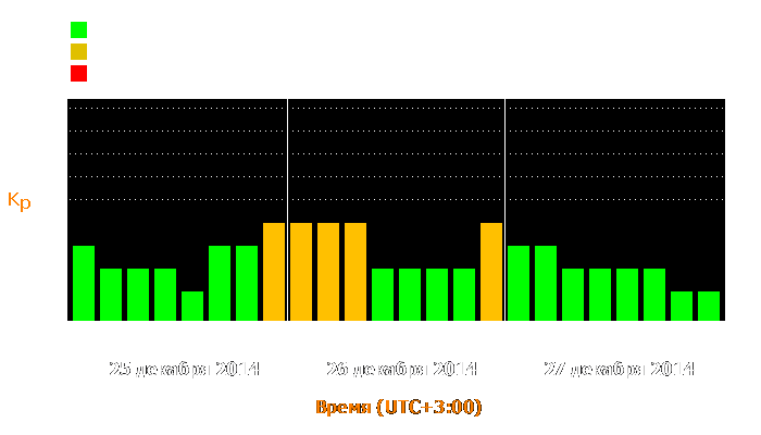 Состояние магнитосферы Земли с 25 по 27 декабря 2014 года