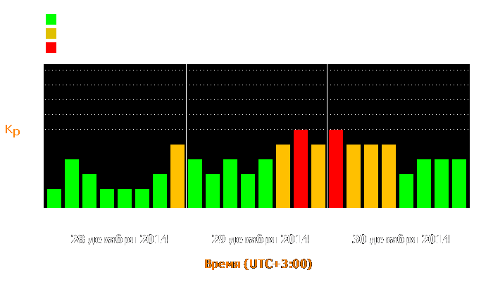 Состояние магнитосферы Земли с 28 по 30 декабря 2014 года