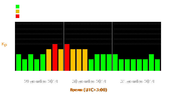 Состояние магнитосферы Земли с 29 по 31 декабря 2014 года