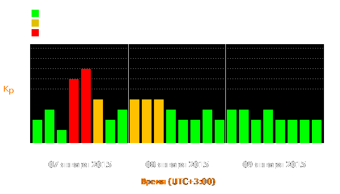 Состояние магнитосферы Земли с 7 по 9 января 2015 года