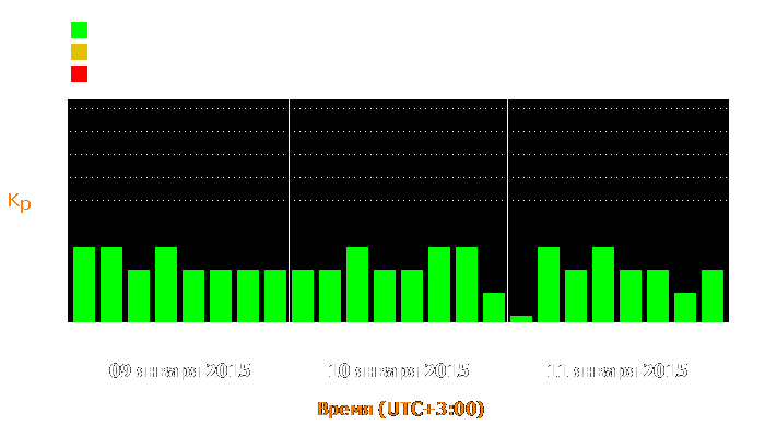 Состояние магнитосферы Земли с 9 по 11 января 2015 года