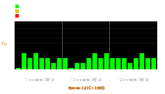 Состояние магнитосферы Земли с 11 по 13 января 2015 года