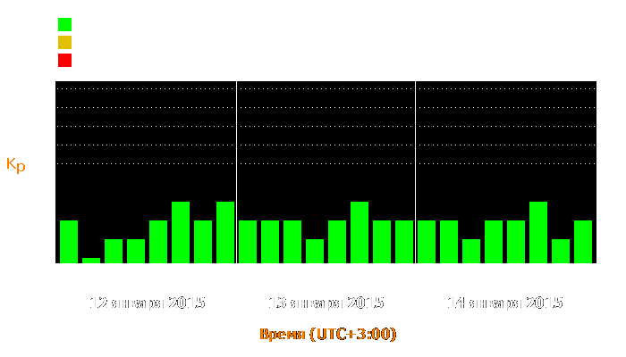 Состояние магнитосферы Земли с 12 по 14 января 2015 года