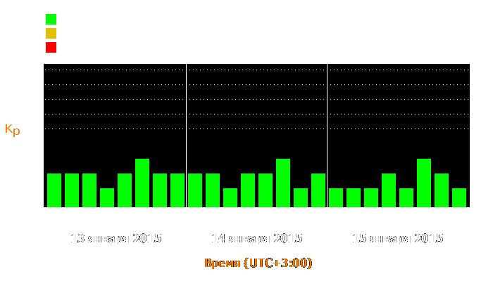 Состояние магнитосферы Земли с 13 по 15 января 2015 года