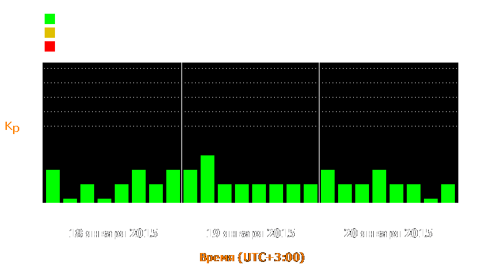 Состояние магнитосферы Земли с 18 по 20 января 2015 года