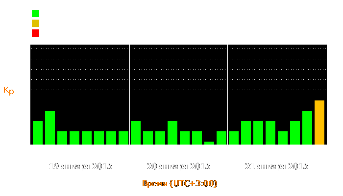 Состояние магнитосферы Земли с 19 по 21 января 2015 года