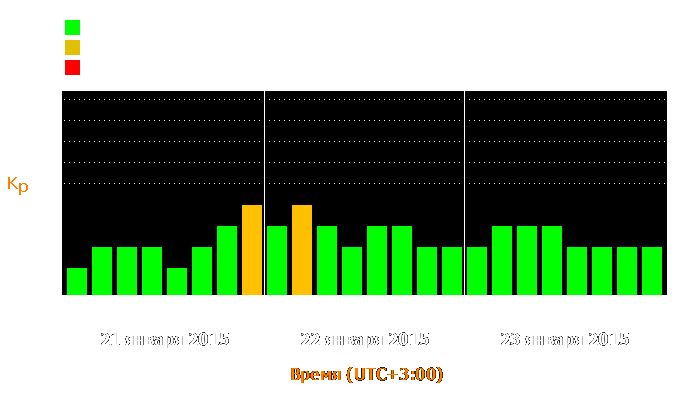 Состояние магнитосферы Земли с 21 по 23 января 2015 года