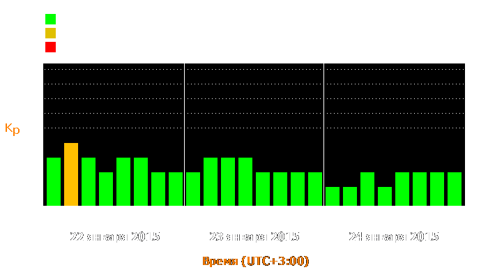 Состояние магнитосферы Земли с 22 по 24 января 2015 года