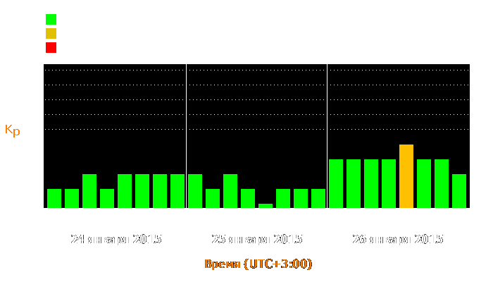 Состояние магнитосферы Земли с 24 по 26 января 2015 года