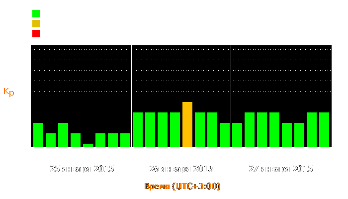 Состояние магнитосферы Земли с 25 по 27 января 2015 года