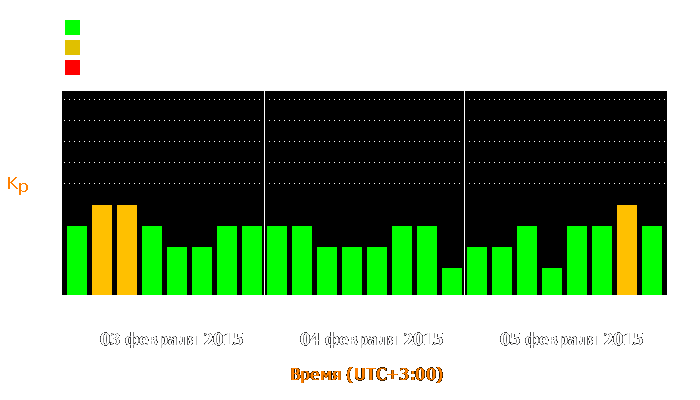 Состояние магнитосферы Земли с 3 по 5 февраля 2015 года