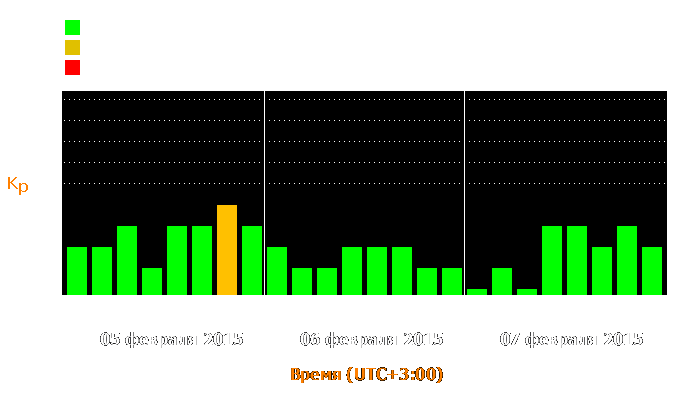 Состояние магнитосферы Земли с 5 по 7 февраля 2015 года