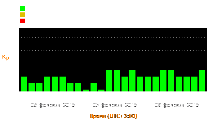 Состояние магнитосферы Земли с 6 по 8 февраля 2015 года