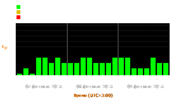 Состояние магнитосферы Земли с 7 по 9 февраля 2015 года